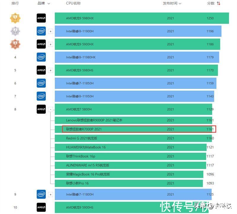 无主之地3|联想拯救者R7000P 2021游戏本评测：双A性能满血 续航超出想象