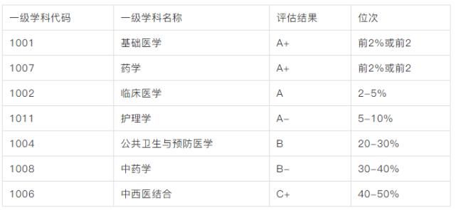 22所医学院校考研难度汇总！