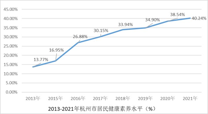 传染病|杭州居民健康素养水平首次突破40% 安全与急救知识掌握最好