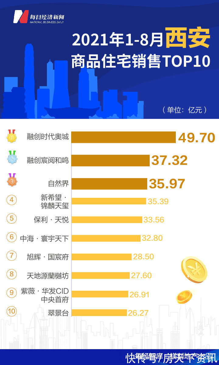 深圳|8月全国诞生5个百亿单盘 深圳华润城成全国销冠