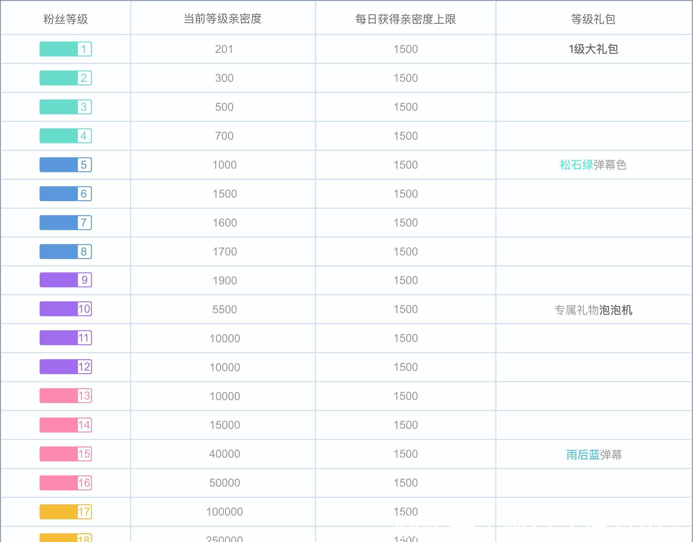 全新|B站大航海全新改版，免费礼物无法再提升粉丝牌等级，白嫖党哭了！