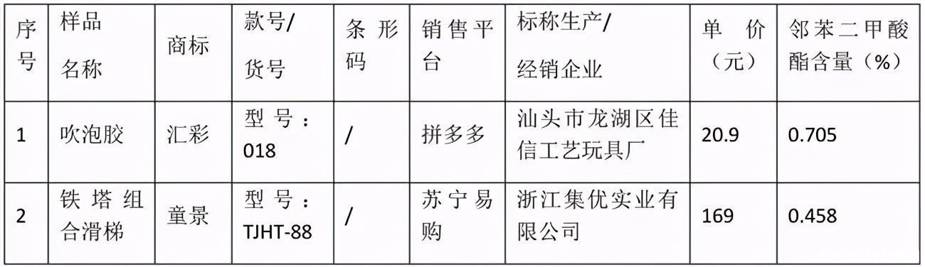 要求值|玩具竟成“坑娃神器”！最新抽检：致癌物超标7倍，良心哪儿去了