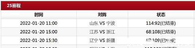 上海队|CBA快讯:新疆22分大胜辽宁,深圳双杀上海,北控双加时力克广州