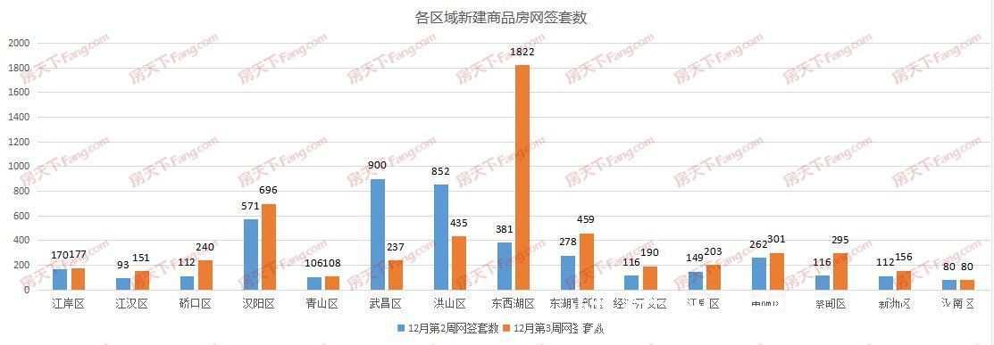 环比|周成交｜上周成交5550套，环比大涨29%，单日最高成交1096套