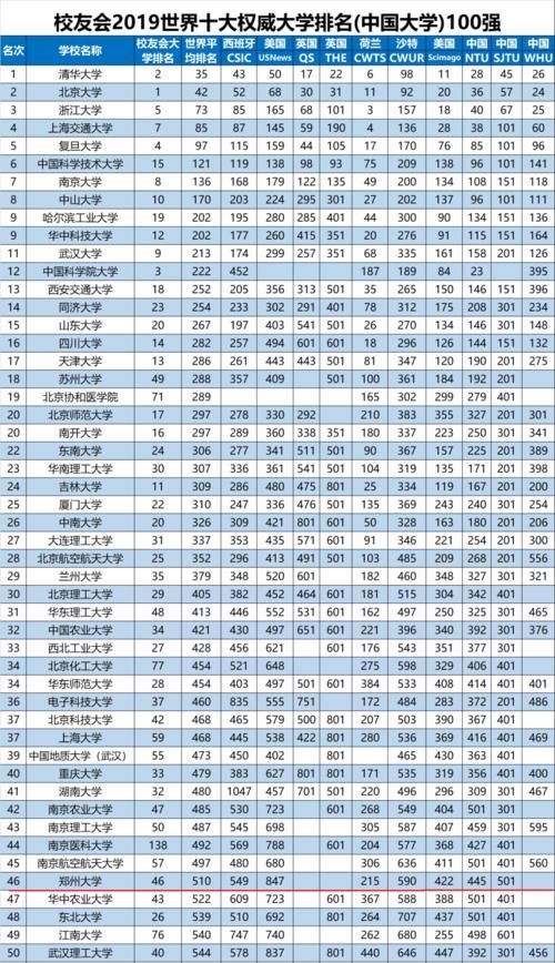 何缘故？郑州大学全国排名53，2020前进43名，2021前进30名