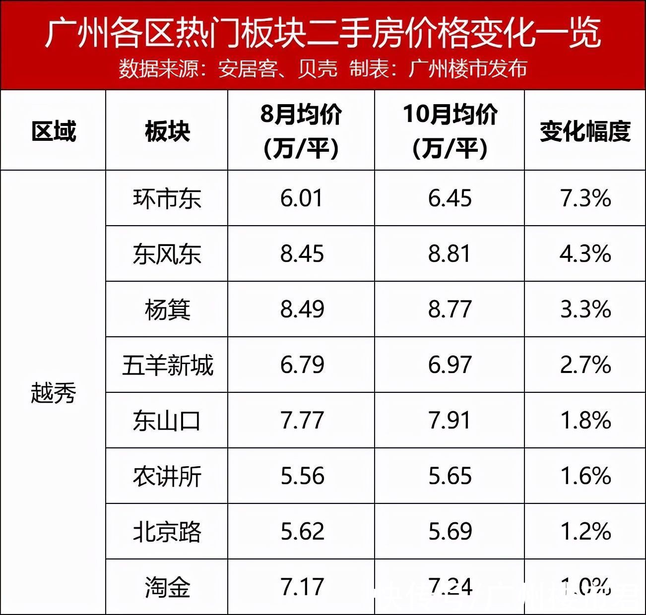二手|指导价发威！广州64板块，过半二手价跌！黄埔全飘绿？