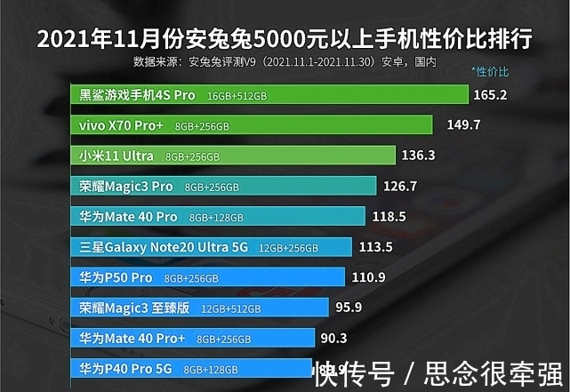 榜单|11月性价比榜单出炉，小米无缘第一，realme也被力压！