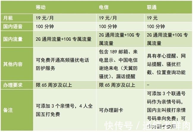 部署|智能时代不能落下老人,从运营商部署看老年人通信市场的发展趋势