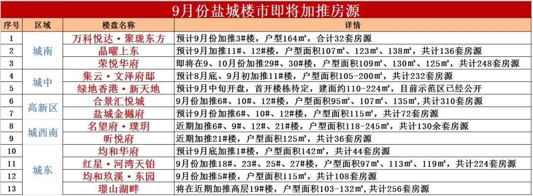 合景泰富|燃爆!刚刚,盐城8月楼市销售榜曝光,这几个盘单月卖了1个多亿!