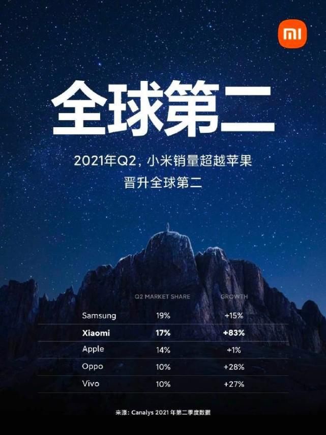 国货|国货之光！小米全力冲刺，登上世界第二的舞台