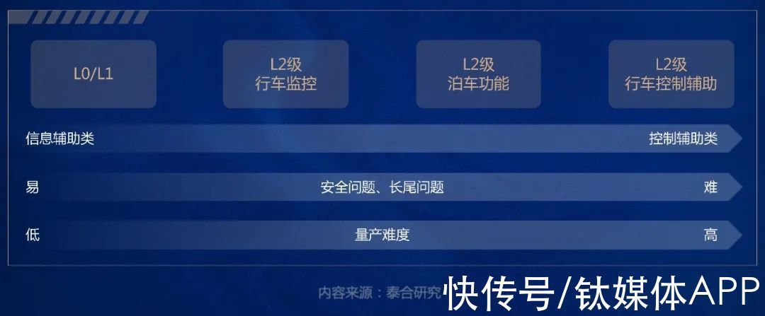 供应商|量产为王,智能驾驶的第一个分水岭|泰合观点