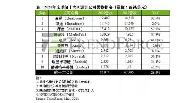 ic|华为海思收入140亿美元,苹果更高,却不是十大IC设计企业?