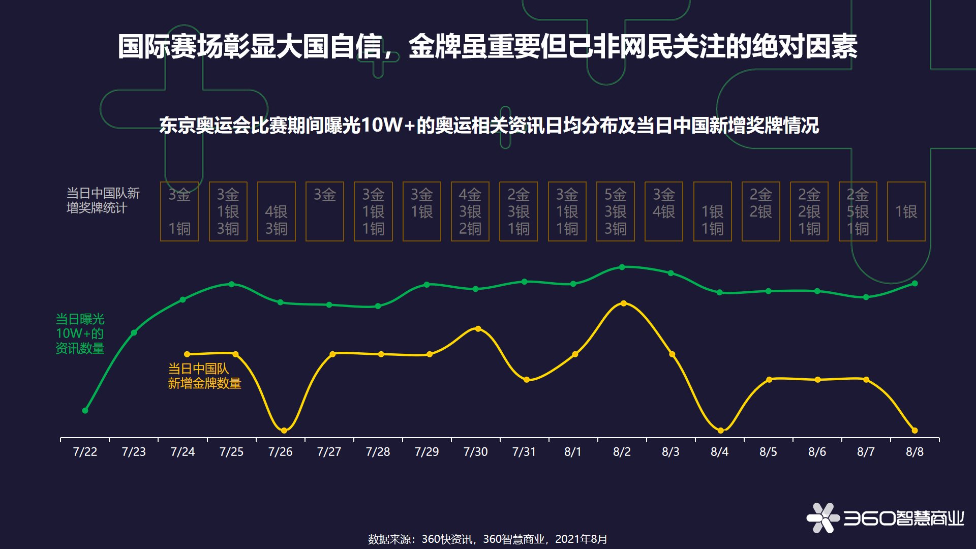 陈梦|360智慧商业《激情夏季观奥运，消费燃点看中国》奥运洞察报告