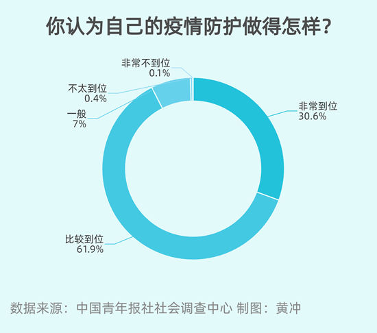 核酸|调查：超九成受访者认为自己疫情防护做得到位