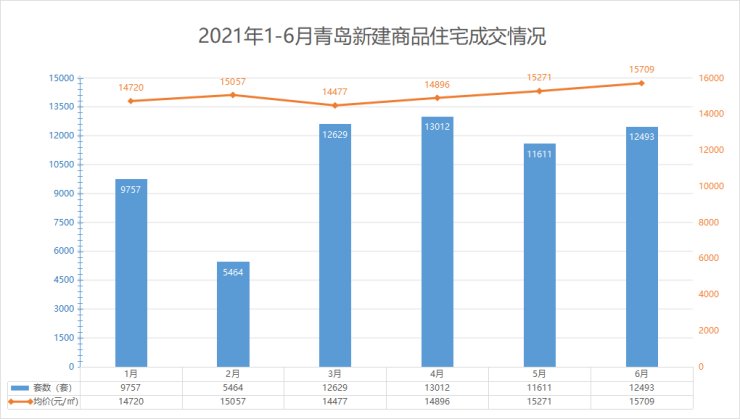 新建|2021青岛楼市半年报:市场回暖价格微升