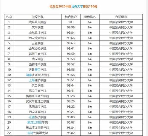 排名|2020年民办本科、独立学院校友会最新排名，快来看看你的学校排多少名吧