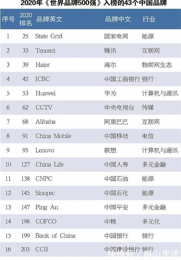 世界第一|世界500强中国榜排名:腾讯第二,阿里第五,华为还是强