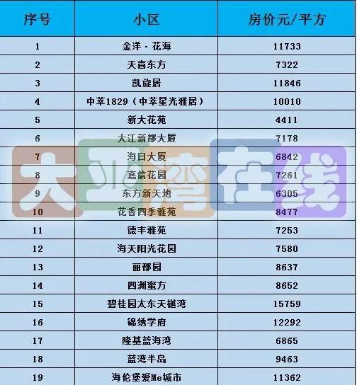 价格|大亚湾二手房价格多少?200+小区价格出炉!(10月)