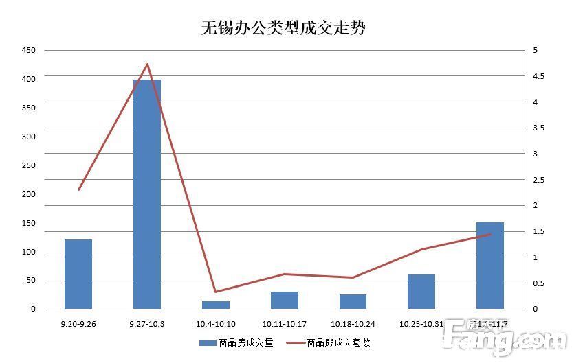 套数|周成交：受“月初效应”影响 成交量有所回落