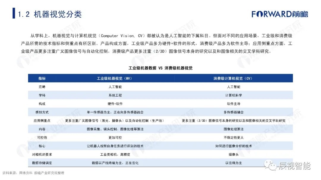 报告|【辰视分享】2021年中国机器视觉市场研究报告
