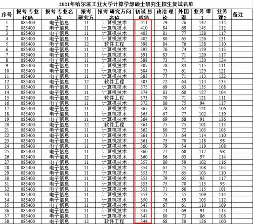 哈工程计算机专硕复试线375，暴涨100分，哈工大才335分