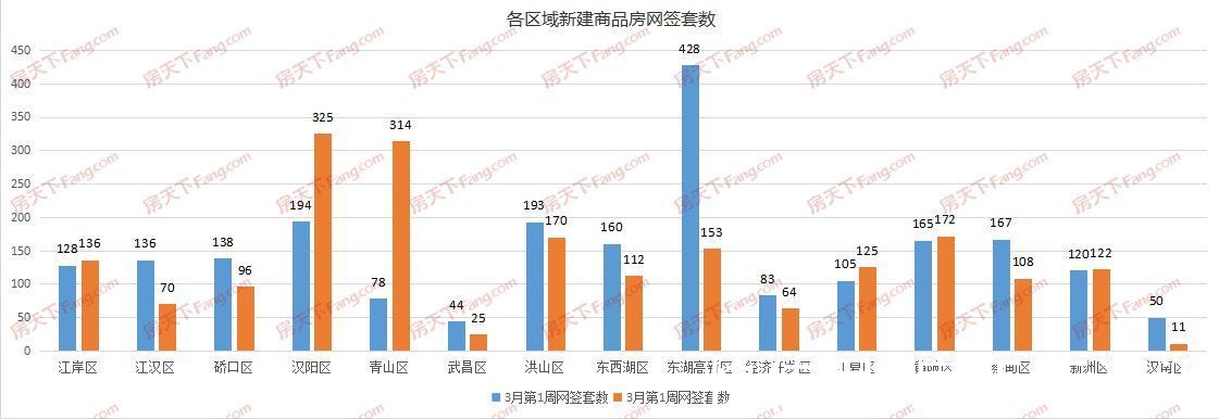 新房|周成交｜继续降，上周新房仅成交2003套，环比下降8.5%