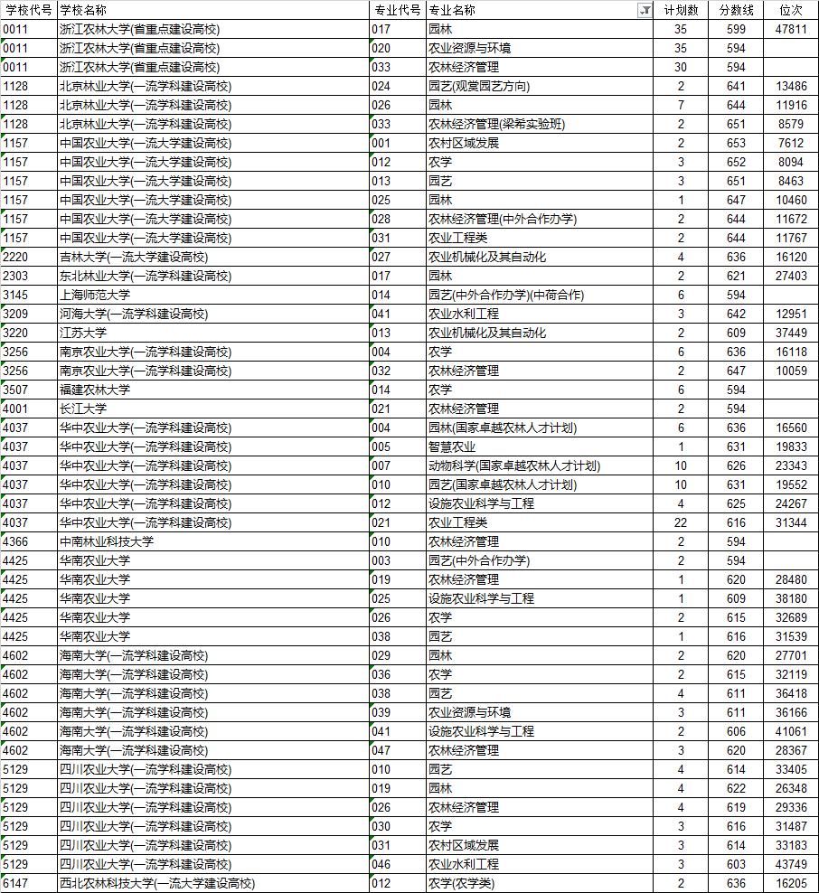 教育部|教育部：这类专业毕业生就业有学费补偿、高定工资待遇！多少分能报考？