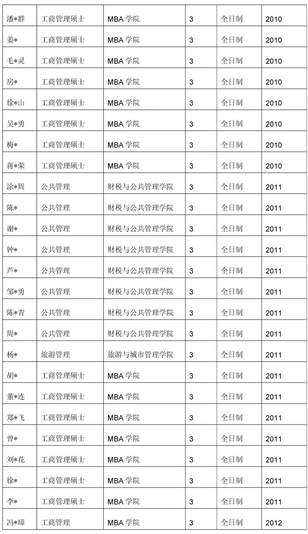 江西财经大学|又一高校出手，125名研究生拟被清退