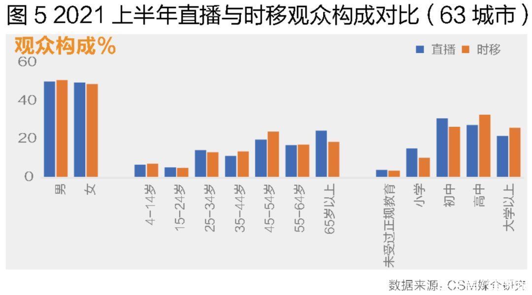 中老年人|剧综表现强，大屏时代时移收视大调查