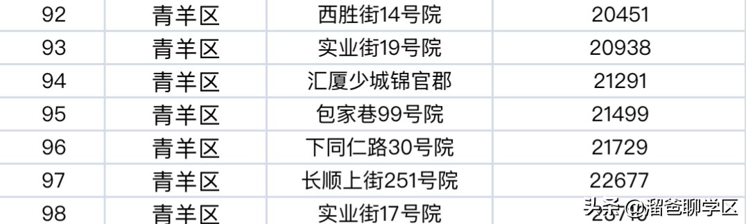 西胜街|成都“老破小”指导价最高打4折