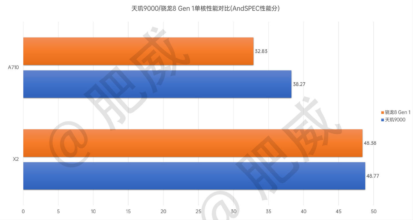 能效|联发科天玑 9000 跑分神了，能效赢 49%