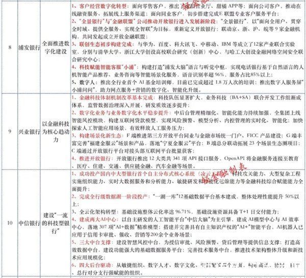 金融科技|18家银行大比拼！这些银行金融科技实力如何，比一比吓一跳？