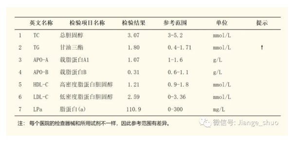 指标|【健哥说心脏】血脂检查单怎么看？