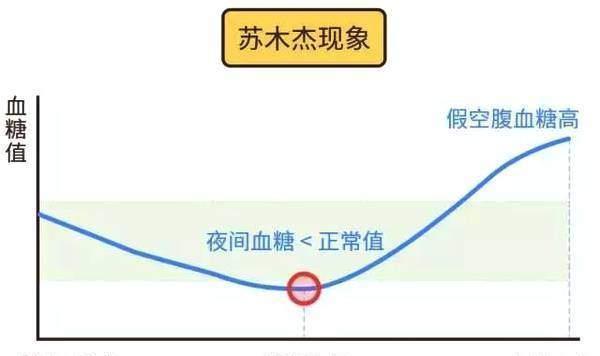 1型糖尿病|警惕糖尿病的“苏木杰现象”，科学应对，降低对身体的损伤