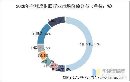 基膜|2020年中国反射膜行业市场现状及发展趋势，市场需求面积不断增长