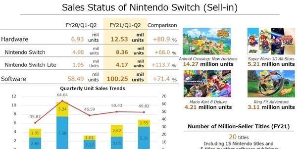 全球|任天堂：Switch全球销量突破6830万台