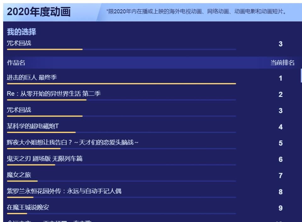 前十|2020年度动漫盘点：鬼灭之刃剧场版才第十？前十你看过几个？