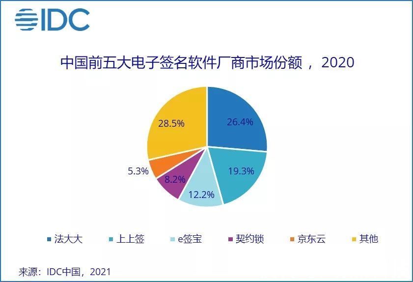 电子签名|IDC：2020 年中国电子签名软件市场规模为 4734 万美元，同比增长 38.7%