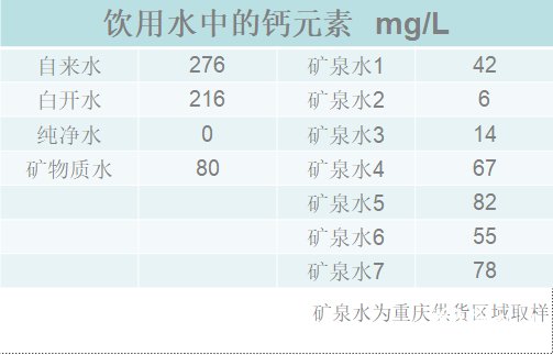 学问|朋友圈丨喝水竟然也补钙！白开水的含钙量远高于矿泉水？喝水原来也有这么多学问……