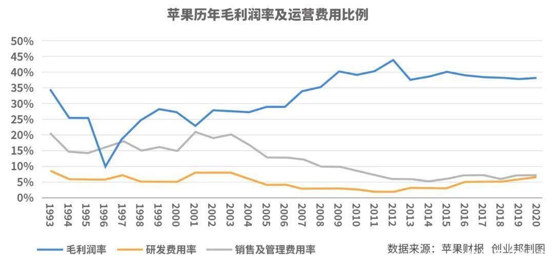 苹果|一年狂赚3700亿，苹果为何总能霸榜全球最赚钱公司？