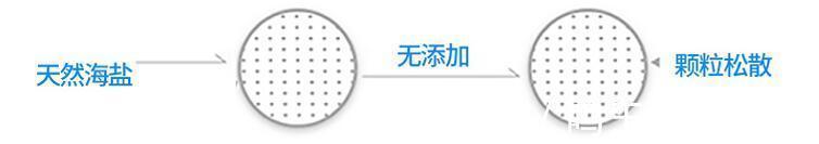 配料表|食盐也造假!买盐时,切记要留意盐袋上这4点,为了家人健康看看
