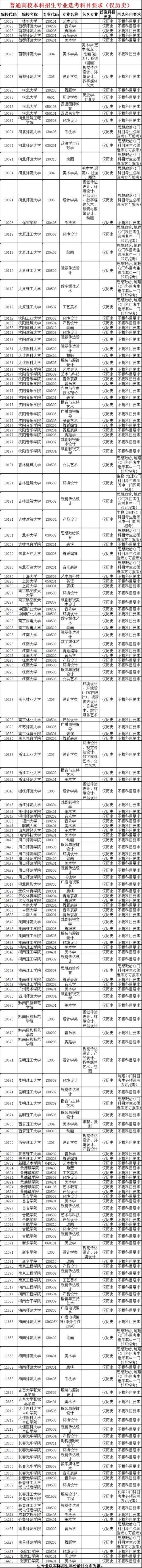 这些院校对选科有要求，不符合规定就不能报考