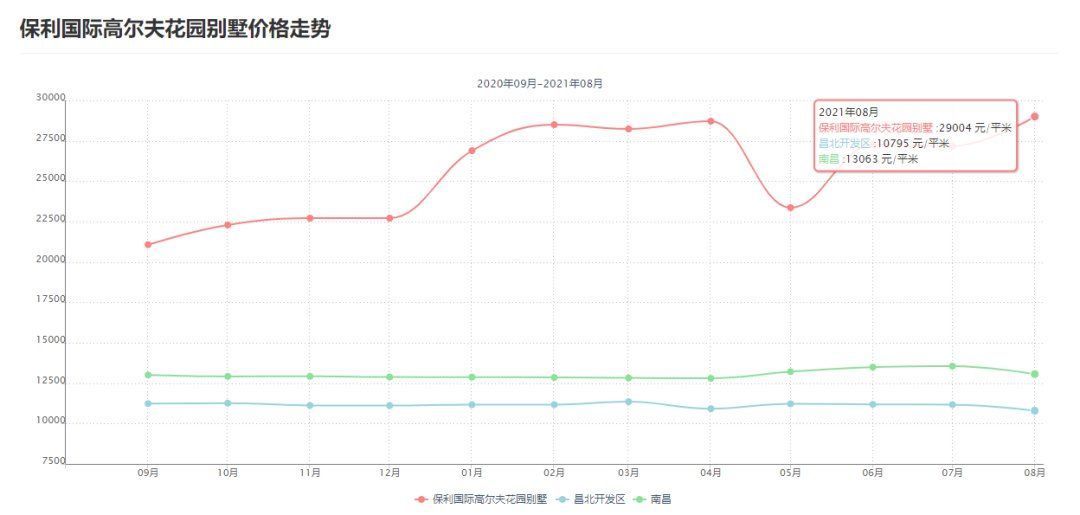 保利|上周法拍房成交环比高于上期，356轮竞拍，红谷滩房源依然热门
