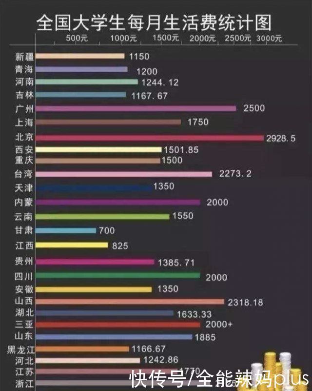 大学生活费一个月给父母要多少合适？老师：两三千的不靠谱