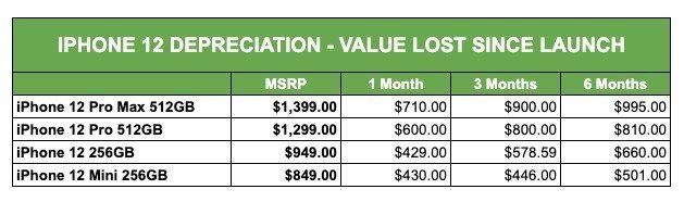 贬值|iPhone12比iPhone11更保值，mini贬值最快