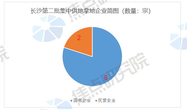 收场|长沙二批集中供地土拍冷清收场:供地29宗仅10宗底价成交