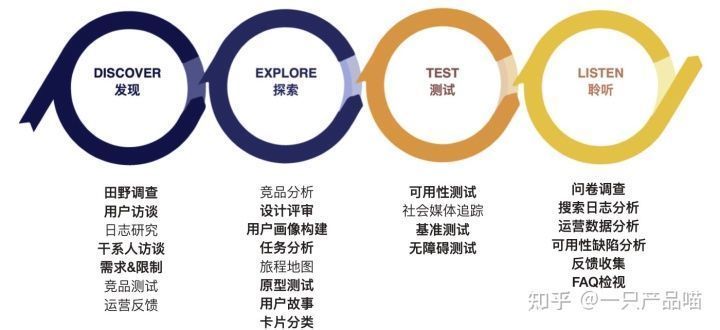 用户研究：如何灵活的选择用研方法