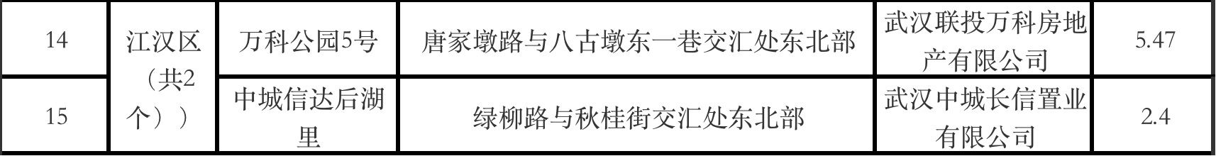 清单|武汉2022年第二季度全市预计达到销售条件的商品房项目清单