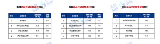 供应|9月济宁商品住宅均价10461元/㎡ 环比上升3.01%