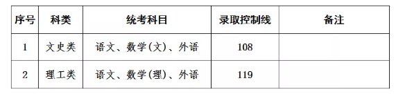 招生|最新！上海2021年成人高校招生最低录取控制分数线公布